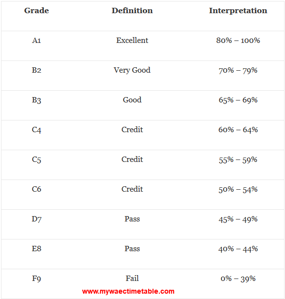 The Waec Grading System Updated Current Waec Grading System