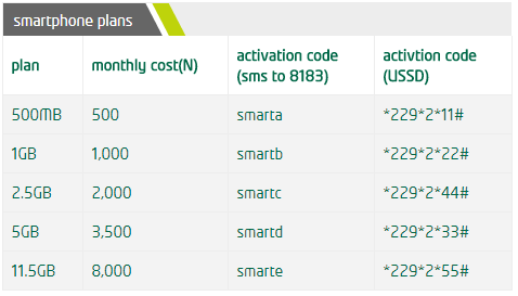 9mobile Data Plan Internet Bundles Activation Codes Etisalat Nigeria