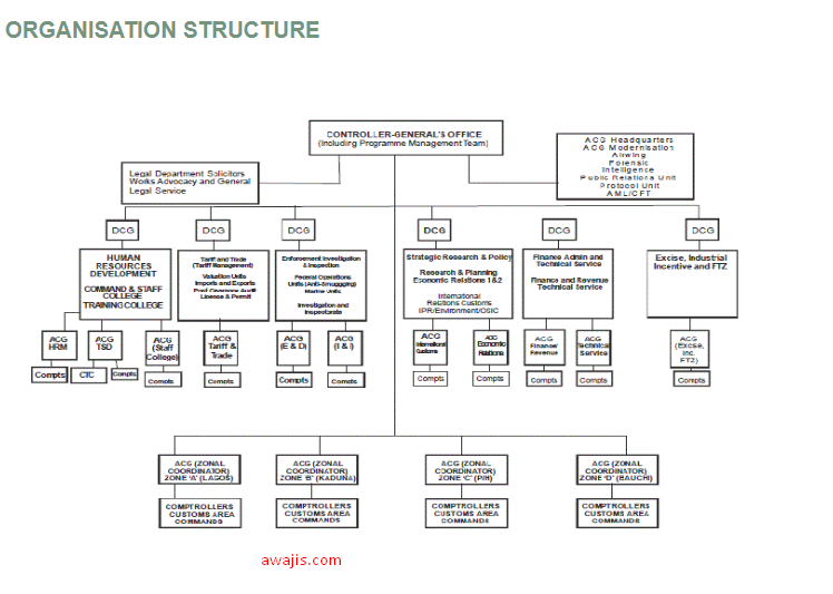 Nigeria Customs Service Ranks: Everything You Need to Know